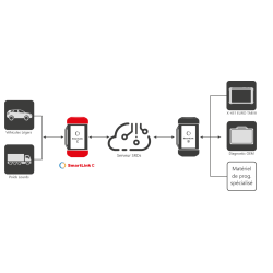 Licence serveur SRDs - SMARTLINK B ou C- Illimité pendant 1 an